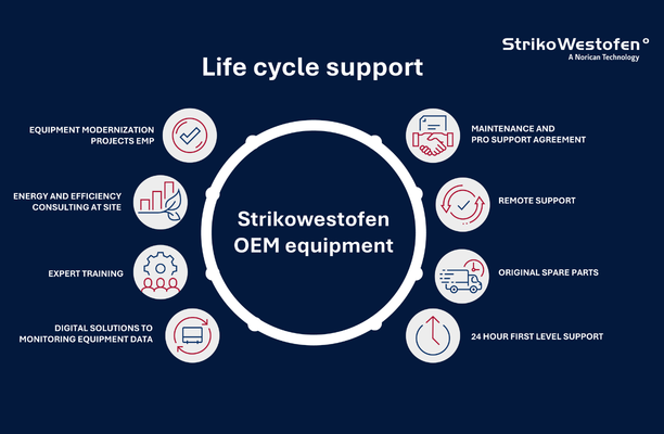 Life cycle