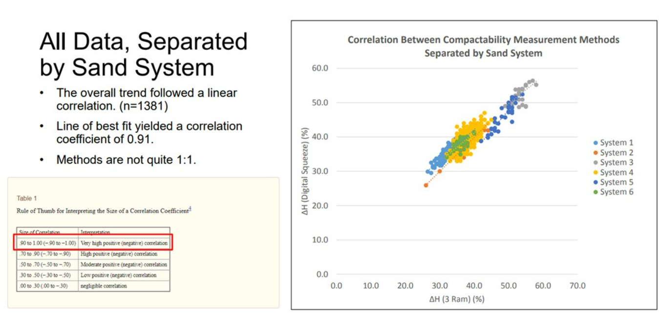 Sand testing results