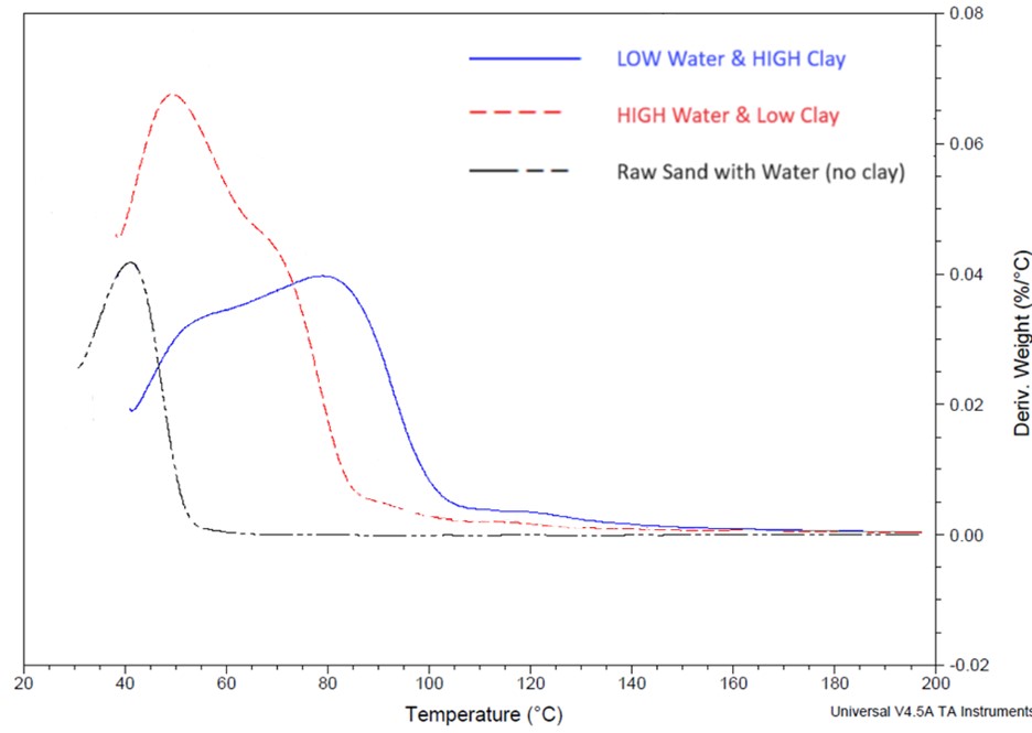 Sand Reclamation graph